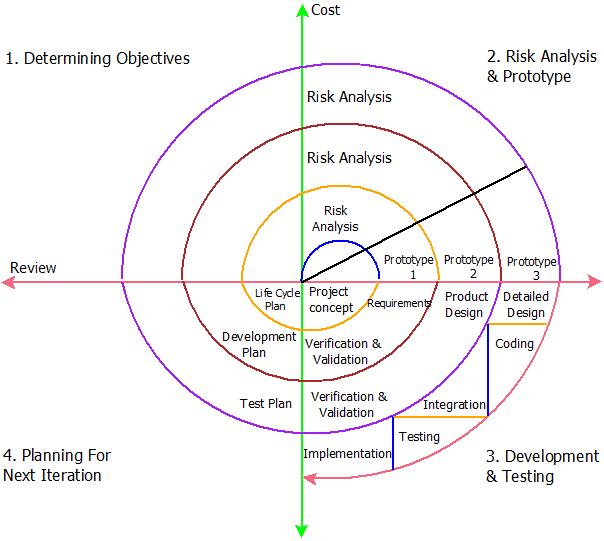This image describes the spiral model of software development in software engineering.